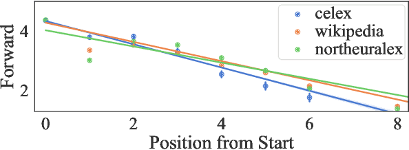 Figure 1 for Disambiguatory Signals are Stronger in Word-initial Positions