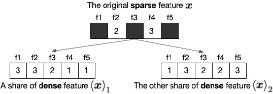 Figure 1 for When Homomorphic Encryption Marries Secret Sharing: Secure Large-Scale Sparse Logistic Regression and Applications in Risk Control