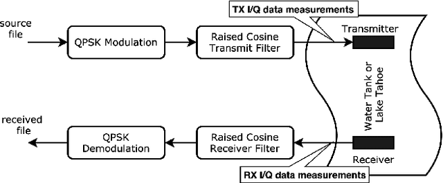 Figure 3 for Underwater Acoustic Communication Channel Modeling using Reservoir Computing
