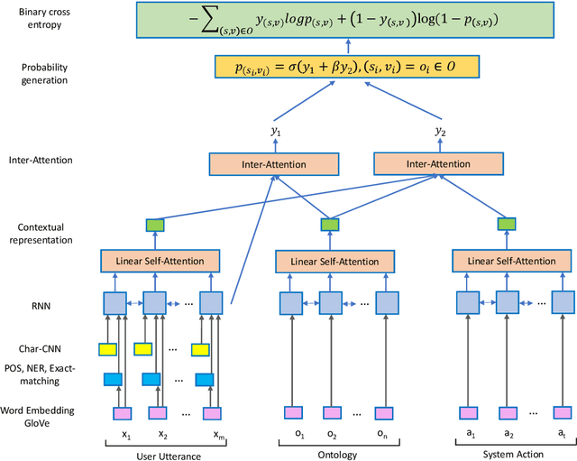 Figure 1 for SIM: A Slot-Independent Neural Model for Dialogue State Tracking