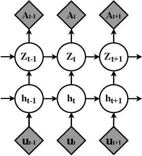 Figure 2 for Stochastic Graph Recurrent Neural Network