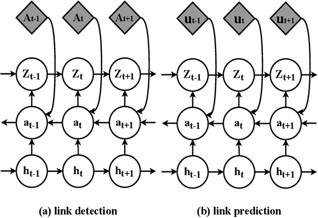 Figure 3 for Stochastic Graph Recurrent Neural Network