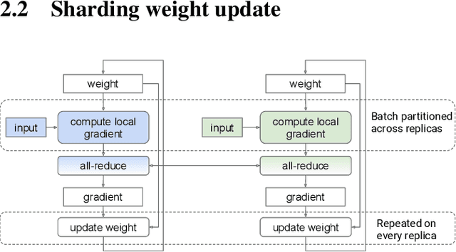 Figure 3 for Automatic Cross-Replica Sharding of Weight Update in Data-Parallel Training