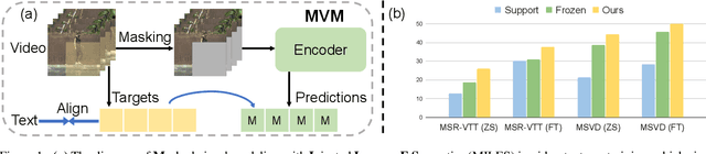 Figure 1 for MILES: Visual BERT Pre-training with Injected Language Semantics for Video-text Retrieval