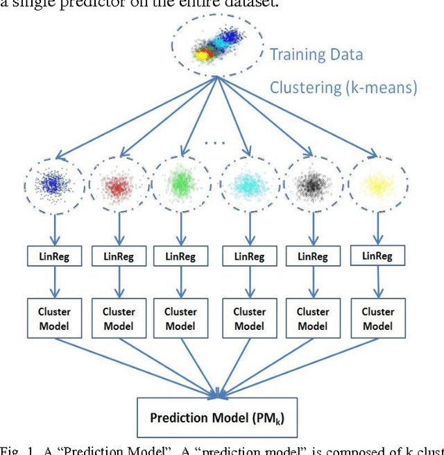 Figure 1 for The Utility of Clustering in Prediction Tasks