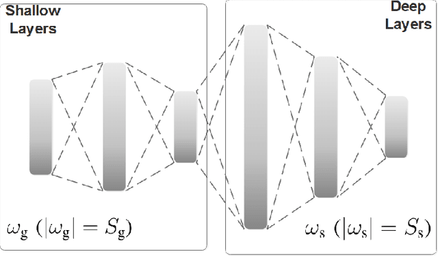 Figure 1 for Communication-Efficient Federated Deep Learning with Asynchronous Model Update and Temporally Weighted Aggregation