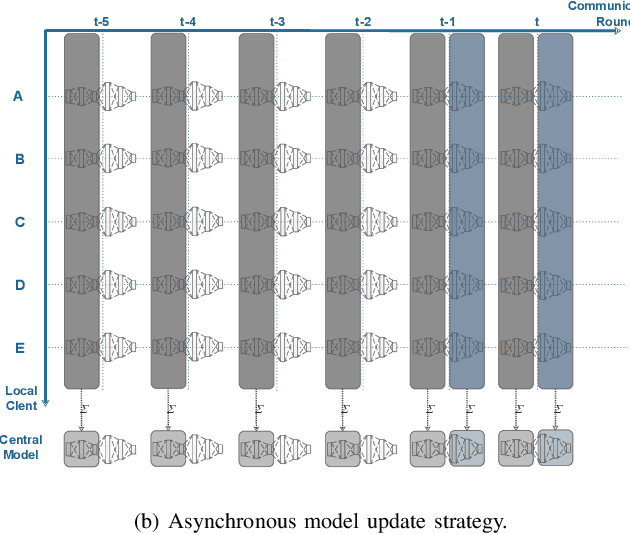 Figure 2 for Communication-Efficient Federated Deep Learning with Asynchronous Model Update and Temporally Weighted Aggregation