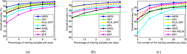 Figure 3 for Multiscale Principle of Relevant Information for Hyperspectral Image Classification