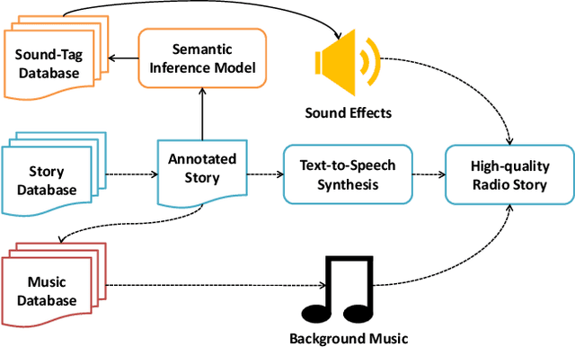 Figure 1 for From Text to Sound: A Preliminary Study on Retrieving Sound Effects to Radio Stories