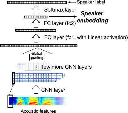 Figure 2 for Frame-level speaker embeddings for text-independent speaker recognition and analysis of end-to-end model