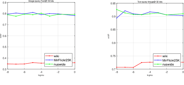 Figure 2 for Asymmetric Correlation Quantization Hashing for Cross-modal Retrieval