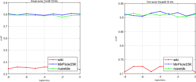 Figure 3 for Asymmetric Correlation Quantization Hashing for Cross-modal Retrieval