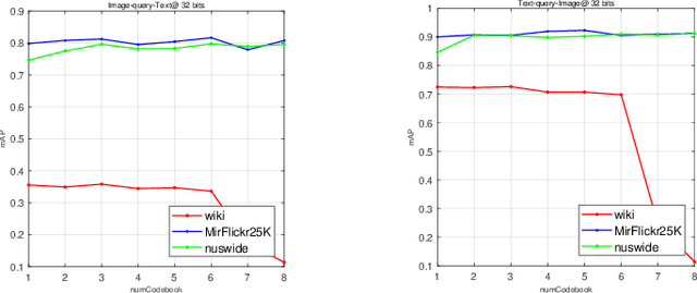 Figure 4 for Asymmetric Correlation Quantization Hashing for Cross-modal Retrieval