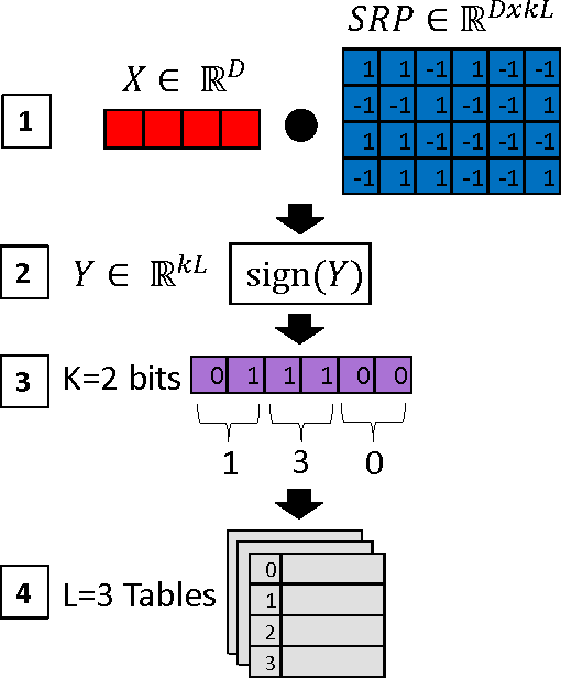 Figure 1 for A New Unbiased and Efficient Class of LSH-Based Samplers and Estimators for Partition Function Computation in Log-Linear Models