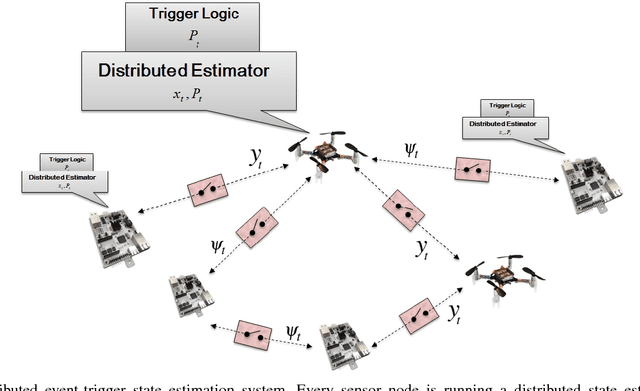 Figure 1 for TERSE-KF: Event-Trigger Diffusion Kalman Filter with Application to Localization and Time Synchronization