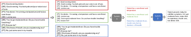 Figure 1 for Leveraging Pretrained Models for Automatic Summarization of Doctor-Patient Conversations