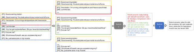 Figure 3 for Leveraging Pretrained Models for Automatic Summarization of Doctor-Patient Conversations