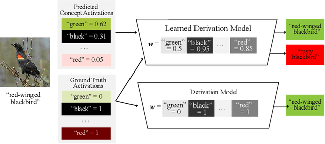 Figure 1 for Do Vision-Language Pretrained Models Learn Primitive Concepts?