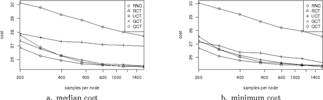 Figure 3 for Doing Better Than UCT: Rational Monte Carlo Sampling in Trees