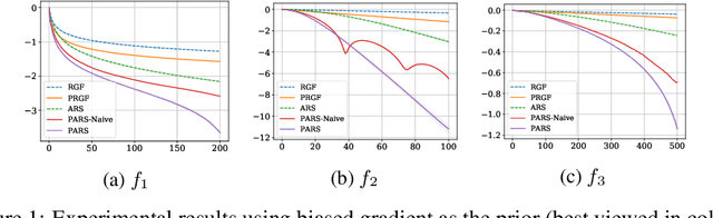 Figure 1 for On the Convergence of Prior-Guided Zeroth-Order Optimization Algorithms