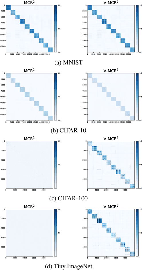 Figure 4 for Efficient Maximal Coding Rate Reduction by Variational Forms