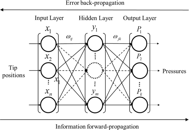 Figure 3 for Research on the inverse kinematics prediction of a soft actuator via BP neural network