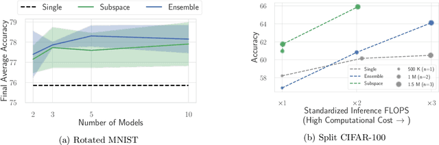 Figure 4 for Efficient Continual Learning Ensembles in Neural Network Subspaces