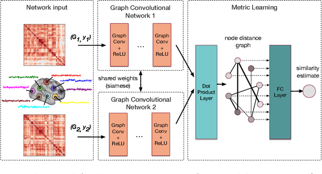 Figure 1 for Distance Metric Learning using Graph Convolutional Networks: Application to Functional Brain Networks