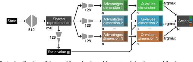 Figure 3 for Action Branching Architectures for Deep Reinforcement Learning