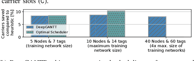 Figure 1 for DeepGANTT: A Scalable Deep Learning Scheduler for Backscatter Networks