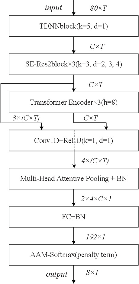 Figure 1 for MACCIF-TDNN: Multi aspect aggregation of channel and context interdependence features in TDNN-based speaker verification