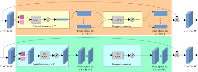 Figure 1 for Egocentric Action Recognition by Video Attention and Temporal Context