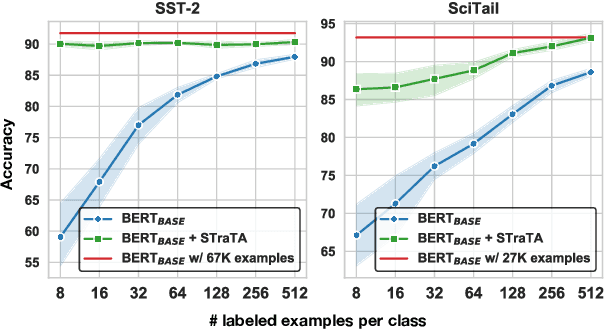 Figure 1 for STraTA: Self-Training with Task Augmentation for Better Few-shot Learning