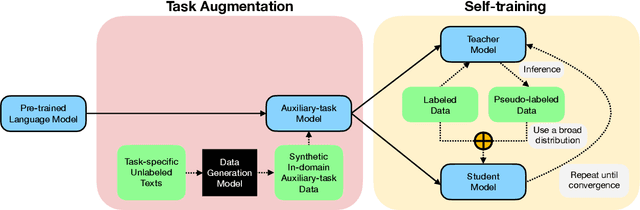 Figure 3 for STraTA: Self-Training with Task Augmentation for Better Few-shot Learning