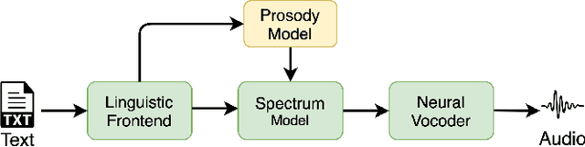Figure 1 for Multi-rate attention architecture for fast streamable Text-to-speech spectrum modeling