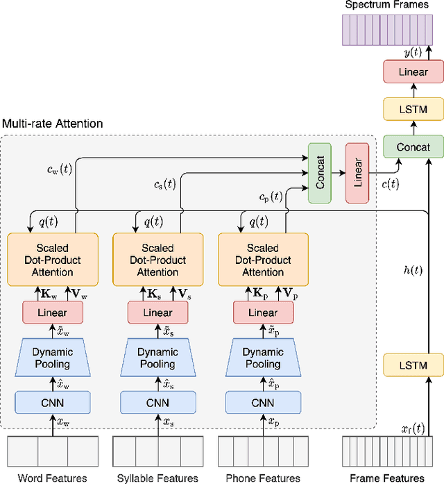 Figure 4 for Multi-rate attention architecture for fast streamable Text-to-speech spectrum modeling