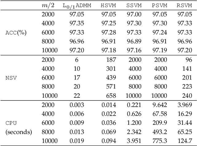 Figure 2 for Support Vector Machine Classifier via $L_{0/1}$ Soft-Margin Loss