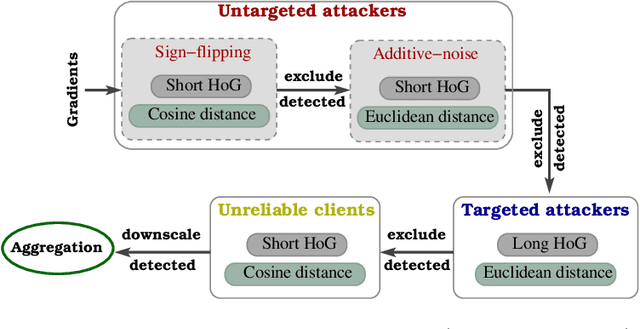 Figure 3 for Long-Short History of Gradients is All You Need: Detecting Malicious and Unreliable Clients in Federated Learning