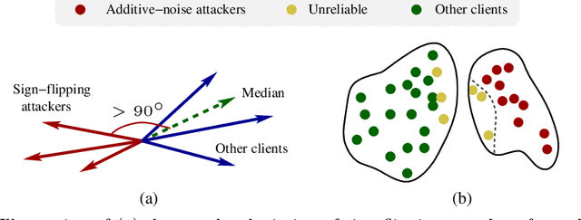 Figure 4 for Long-Short History of Gradients is All You Need: Detecting Malicious and Unreliable Clients in Federated Learning