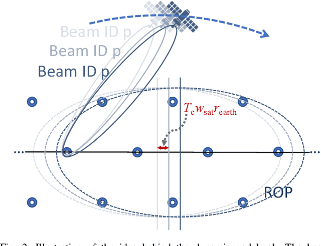Figure 2 for A Dynamic Codebook Design for Analog Beamforming in MIMO LEO Satellite Communications