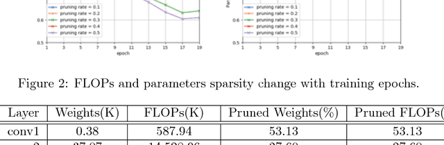 Figure 4 for SCSP: Spectral Clustering Filter Pruning with Soft Self-adaption Manners