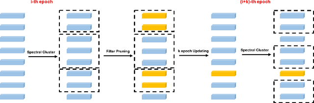 Figure 1 for SCSP: Spectral Clustering Filter Pruning with Soft Self-adaption Manners