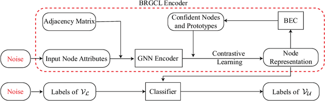 Figure 1 for Bayesian Robust Graph Contrastive Learning