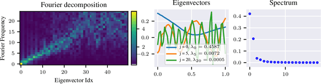 Figure 3 for Implicit Regularization in Deep Learning: A View from Function Space
