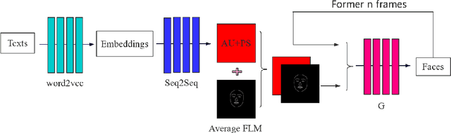 Figure 1 for A Neural Virtual Anchor Synthesizer based on Seq2Seq and GAN Models