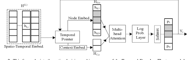 Figure 3 for Solving Dynamic Graph Problems with Multi-Attention Deep Reinforcement Learning