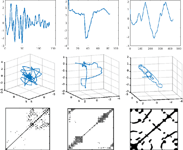 Figure 3 for Bag of Recurrence Patterns Representation for Time-Series Classification
