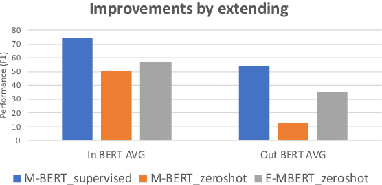 Figure 1 for Extending Multilingual BERT to Low-Resource Languages