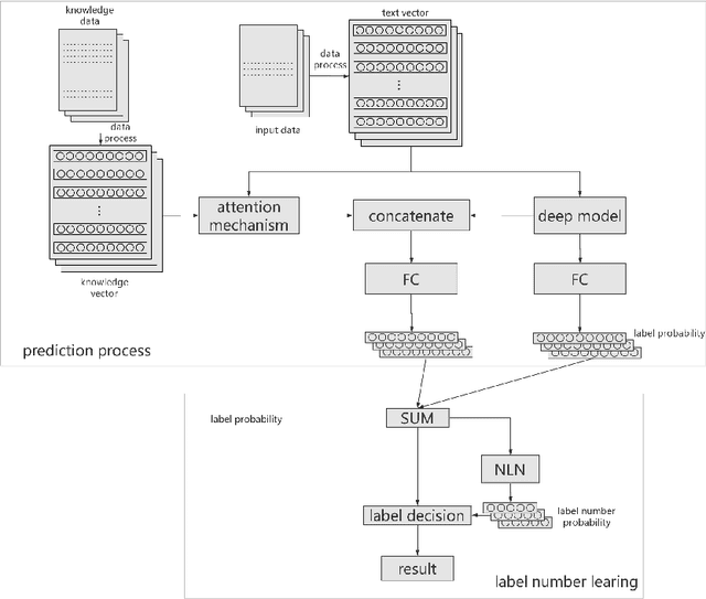 Figure 3 for An External Knowledge Enhanced Multi-label Charge Prediction Approach with Label Number Learning
