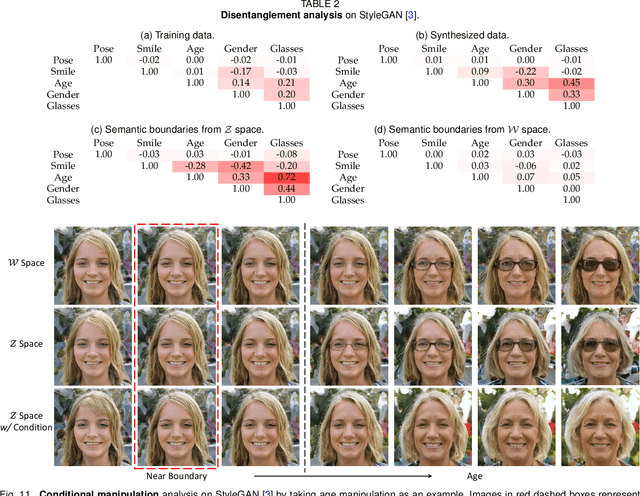 Figure 4 for InterFaceGAN: Interpreting the Disentangled Face Representation Learned by GANs